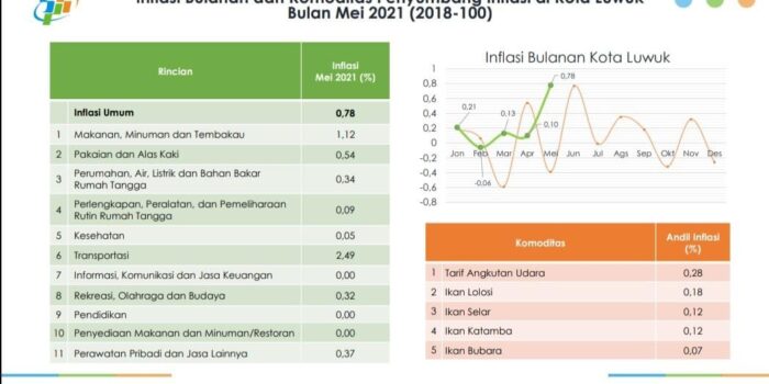 Inflasi Kota Luwuk Berada di Urutan ke 12 Nasional