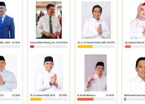 Voting Versi Banggai Memilih 2024, Kandidat Petahana Amirudin dan Rusdy Mastura tak Terkejar