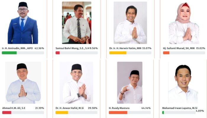 Voting Versi Banggai Memilih 2024, Kandidat Petahana Amirudin dan Rusdy Mastura tak Terkejar