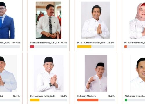Amirudin dan Rusdy Mastura Pimpin Hasil Polling Sementara Banggai Memilih 2024