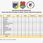 Kota Palu Pimpin Klasemen Sementara Perolehan Medali Popda Sulteng di Luwuk Banggai