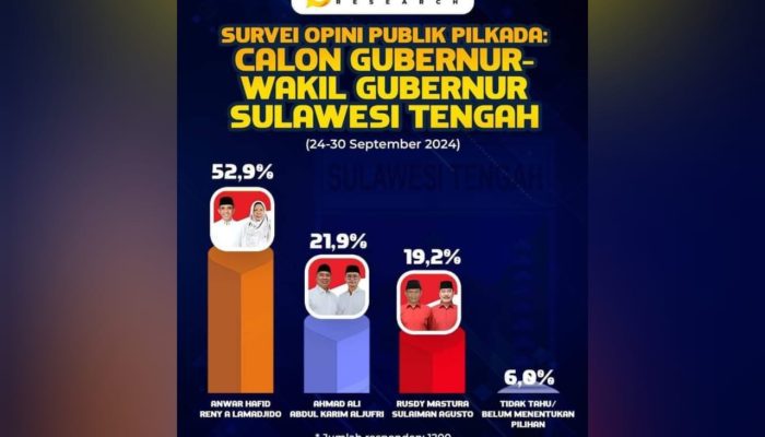 Survei Pilar Bangsa, Anwar Hafid Tinggalkan Jauh Ahmad Ali dan Rusdy Mastura