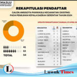 1 Mei 2024, Bawaslu Banggai Tetapkan Panwaslu Kecamatan Existing yang Bersyarat