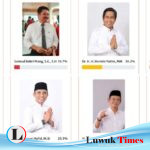 Amirudin dan Rusdy Mastura Pimpin Hasil Polling Sementara Banggai Memilih 2024