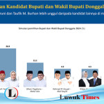 Survei Litbang Kompas, Paslon Vera-Taufik Menang Pilkada Donggala