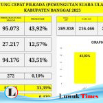 Ngeri-Ngeri Sedap, AT-FM Ungguli Anti-Bali hanya Selisih 0,41 Persen