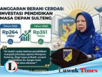 Anggaran Program Berani Cerdas Sulawesi Tengah Melesat Rp351 Miliar